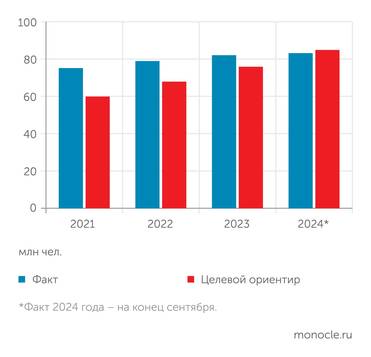 Росавтодор Доля автодорог городских агломераций в нормативном состоянии