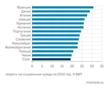 ОЭСР Это вывело США с последних мест в ОЭСР по социальным расходам...