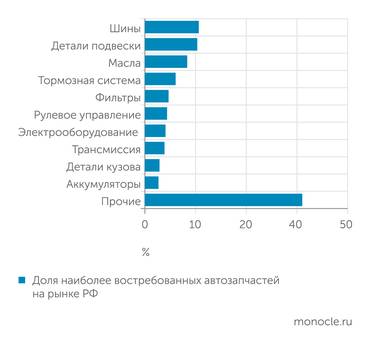 «Автостат» Шины и детали подвески лидируют на рынке автозапчастей