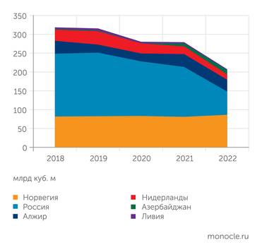 Energy Institute, BP Крупнейшие поставщики трубопроводного газа в ЕС