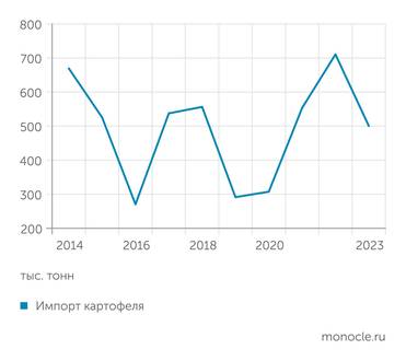 Картофельный союз Импорт картофеля колеблется в зависимости от урожая внутри страны