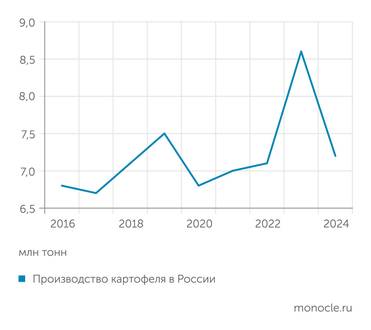 Картофельный союз Динамика производства картофеля крайне нестабильна