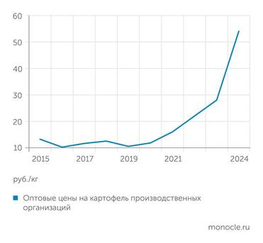 Росстат Цены на картофель растут вслед за инфляцией