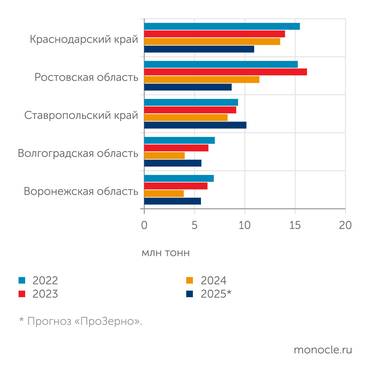 «ПроЗерно» В этом году Ростовская область уступит второе место по производству зерна Ставрополью