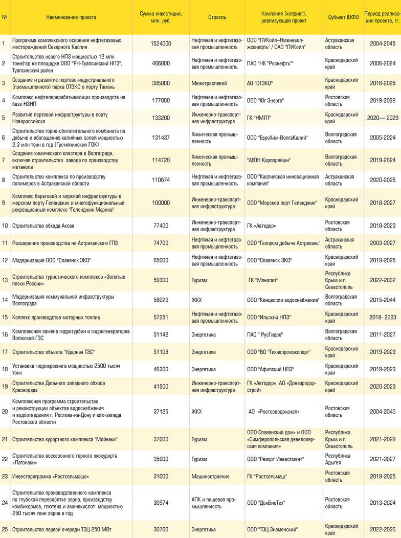  50 крупнейших инвестиционных проектов ЮФО по итогам 2022 года