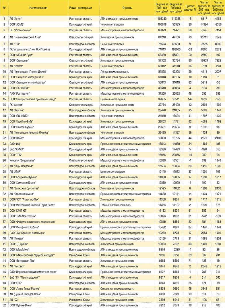  Рэнкинг 100 крупнейших производственных компаний юга России по итогам 2021 года