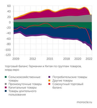  Китай перестал покупать немецкие товары, тогда как немцы не могут отказаться от китайского импорта