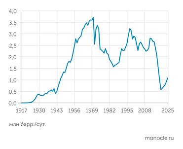 ОПЕК, Reuters, PNA, ИЭФ Добыча нефти в Венесуэле