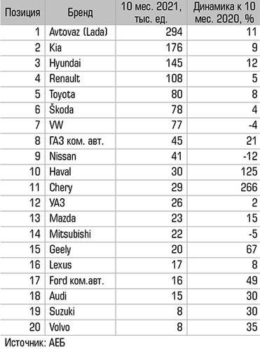  Топ-20 марок по продаже в России новых легковых и легких коммерческих автомобиле