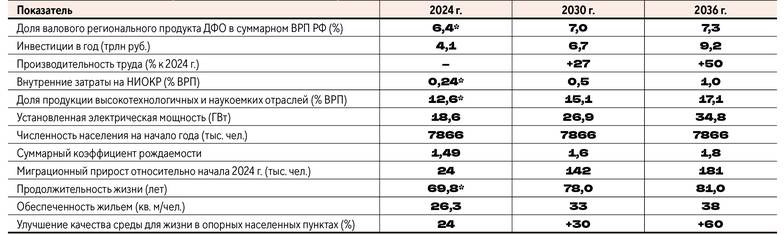  Целевые показатели социально-экономического развития Дальневосточного федерального округа (целевой сценарий)