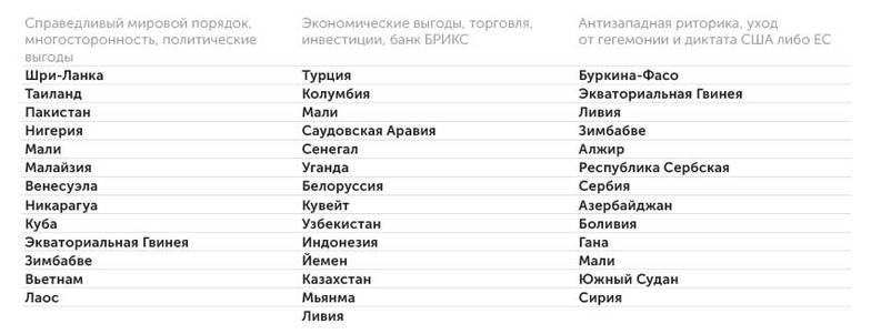 * На основе публичных заявлений.  Источник: «Монокль» Мотивация стран, желающих вступить в БРИКС*