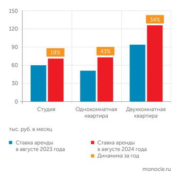 ЦИАН Динамика арендных ставок на жилье в Москве