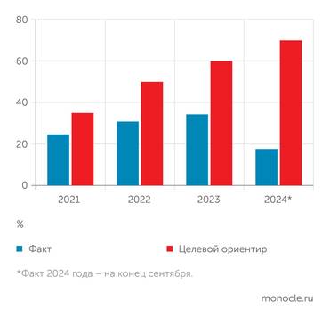Росавтодор Доля контрактов полного жизненного цикла