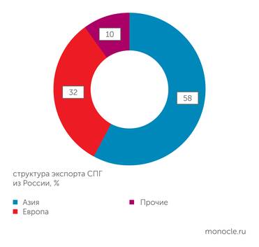 НАСПГ Азия - основной рынок для российского СПГ
