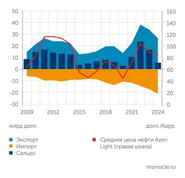 Государственный комитет статистики Азербайджана, SOCAR 90% экспорта Азербайджана составляют нефть, газ и продукты их переработки. Динамика экспорта однозначно определяется движением цен на нефть