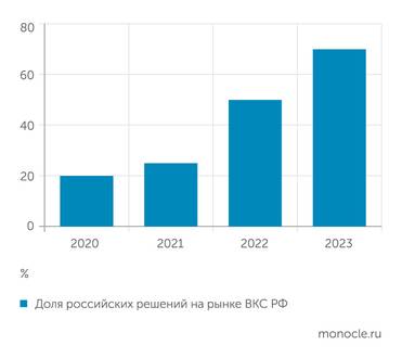 CNews, TelecomDaily Доля российских ВКС-сервисов быстро растет