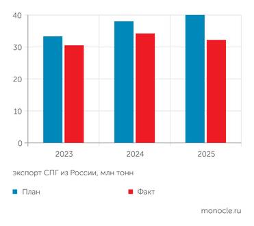 НАСПГ Реальные поставки СПГ на экспорт отстают от плановых