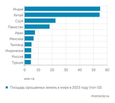 компания «Иртек» Россия отстает по площади орошаемых земель даже от стран с менее развитым сельским хозяйством
