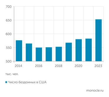 Statista Число бездомных в США