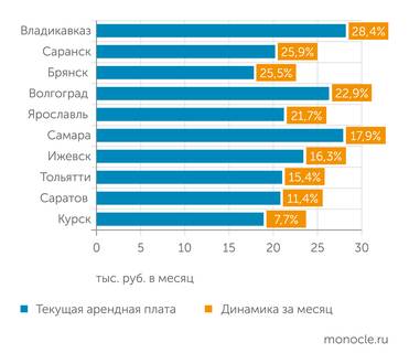 расчеты Монокля по данным Банка России Города с наиболее подорожавшей в августе арендой однокомнатных квартир