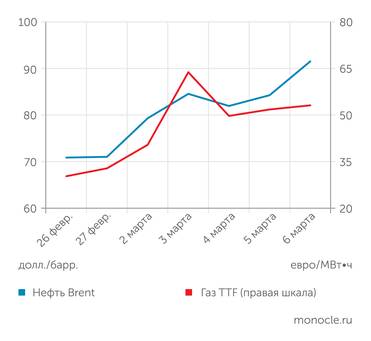 Tradingview.com Рынки нефти и газа нервно отреагировали на начало новой ближневосточной войны
