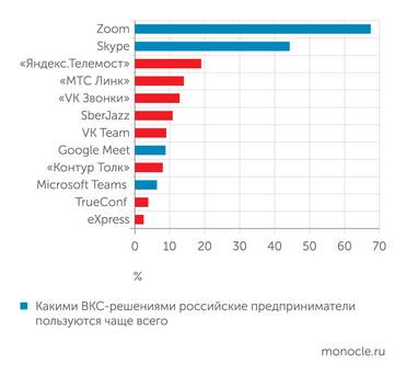 TelecomDaily Из 12 самых популярных ВКС-решений, 8 - российские
