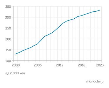 Росстат Уровень автомобилизации в России