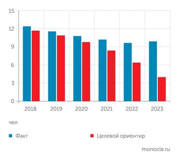 Росавтодор Количество погибших в ДТП на 100 тыс. человек населения