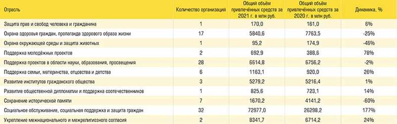  Распределение доходов НКО юга России в 2021 году по направлениям деятельности (согласно классификатору Фонда президентских грантов)