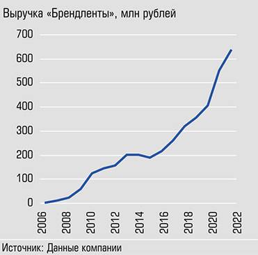  За последние десять лет объемы выросли в четыре раза