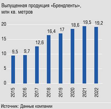  За семилетку объемы удвоились
