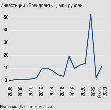  с 2005 года инвестировано 174 млн рублей