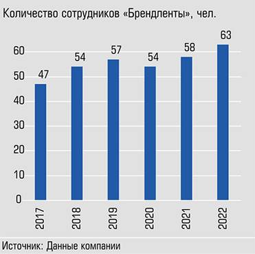  Численность персонала за пять лет выросла на треть