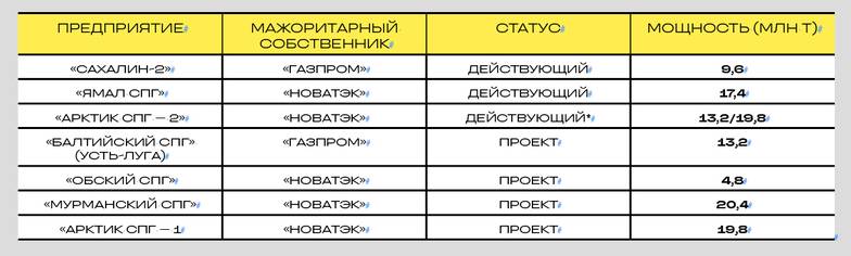 «МОНОКЛЬ» ПО ОТКРЫТЫМ ДАННЫМ КРУПНОТОННАЖНЫЕ СПГ-ЗАВОДЫ РОССИИ
