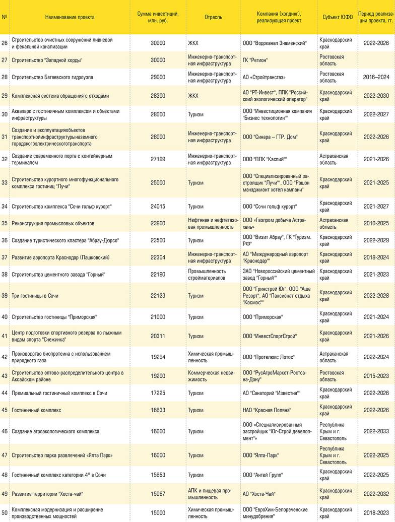  50 крупнейших инвестиционных проектов ЮФО по итогам 2022 года