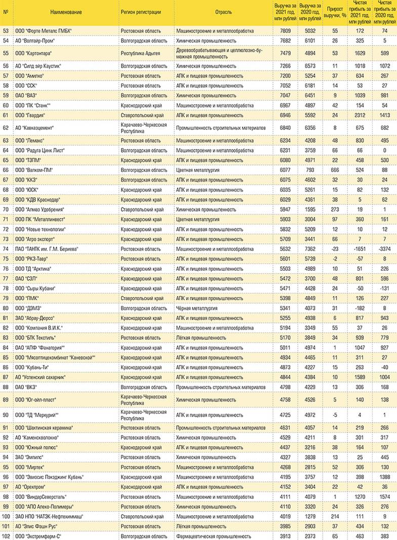  Рэнкинг 100 крупнейших производственных компаний юга России по итогам 2021 года