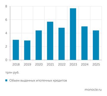 Банк России Рынок ипотеки сократился за год на 10%