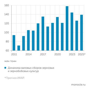 РЗС, Совэкон Несмотря на засуху на юге страны, объемы производства зерна в этом году вырастут
