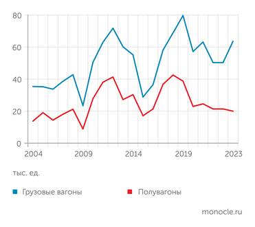 Росстат Производство грузовых вагонов развивается циклами