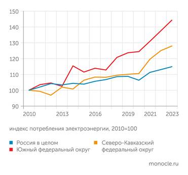 расчеты Монокля по данным Росстата Потребление электричества на Юге России растет быстрее, чем в регионах