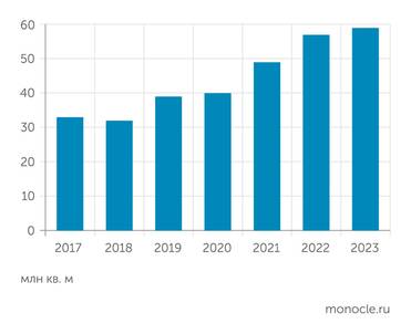 Дом.рф Динамика ввода ИЖС в России