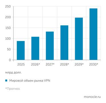 Precedence Research За пять лет рынок VPN-технологий увеличится втрое