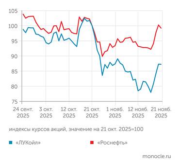 расчеты "Монокля" по данным АО "Московская биржа" Котировки акций "Роснефти" отыграли санкционные потери. "ЛУКойл" торгуется все еще существенно ниже уровня 21 октября 2025 года
