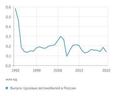 Росстат Выпуск грузовых автомобилей в России