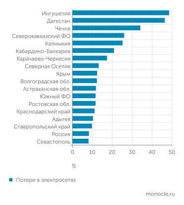 расчеты Монокля по данным Росстата Северо-Кавказские республики отличаются значительными потерями в электросетях