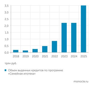 Банк России Рынок семейной ипотеки вырос за год в полтора раза