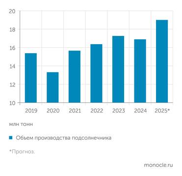 Масложировой Союз В этом году мы соберем рекордный урожай подсолнечника