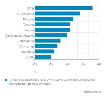 Inclient В разных странах в среднем треть населения пользуется VPN