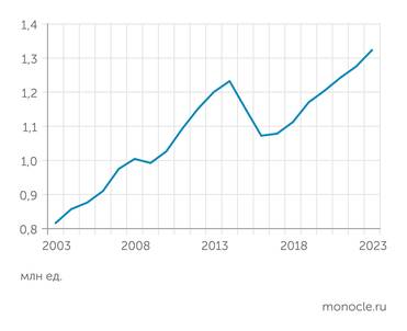 РЖД, СОЖТ Парк грузовых вагонов на сети РЖД достиг рекордных размеров