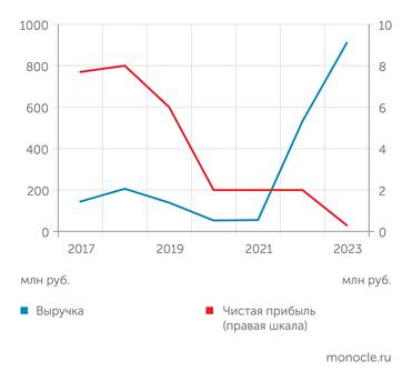 СПАРК-Интерфакс Онлайн-розница Golder Electronics  приносила все меньше денег, не смотря на рост оборота